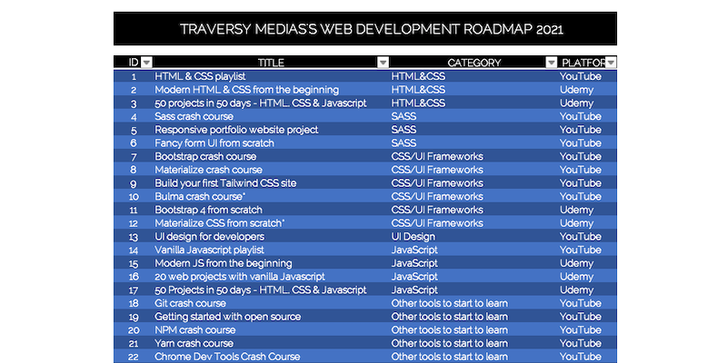 Guía 2021 para aprender desarrollo web desde cero por Traversy Media